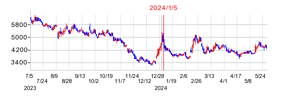 2024年1月5日 09:35前後のの株価チャート